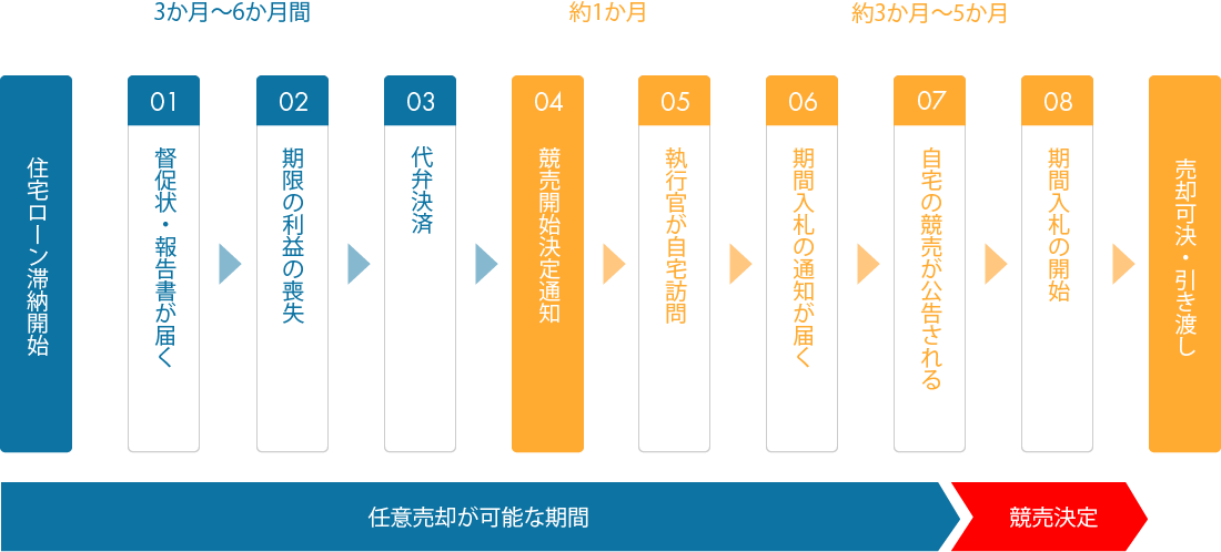 任意売却が可能な期間
